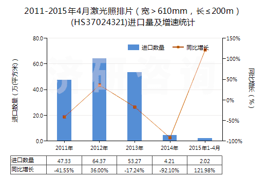 2011-2015年4月激光照排片（寬＞610mm，長≤200m）(HS37024321)進口量及增速統(tǒng)計
